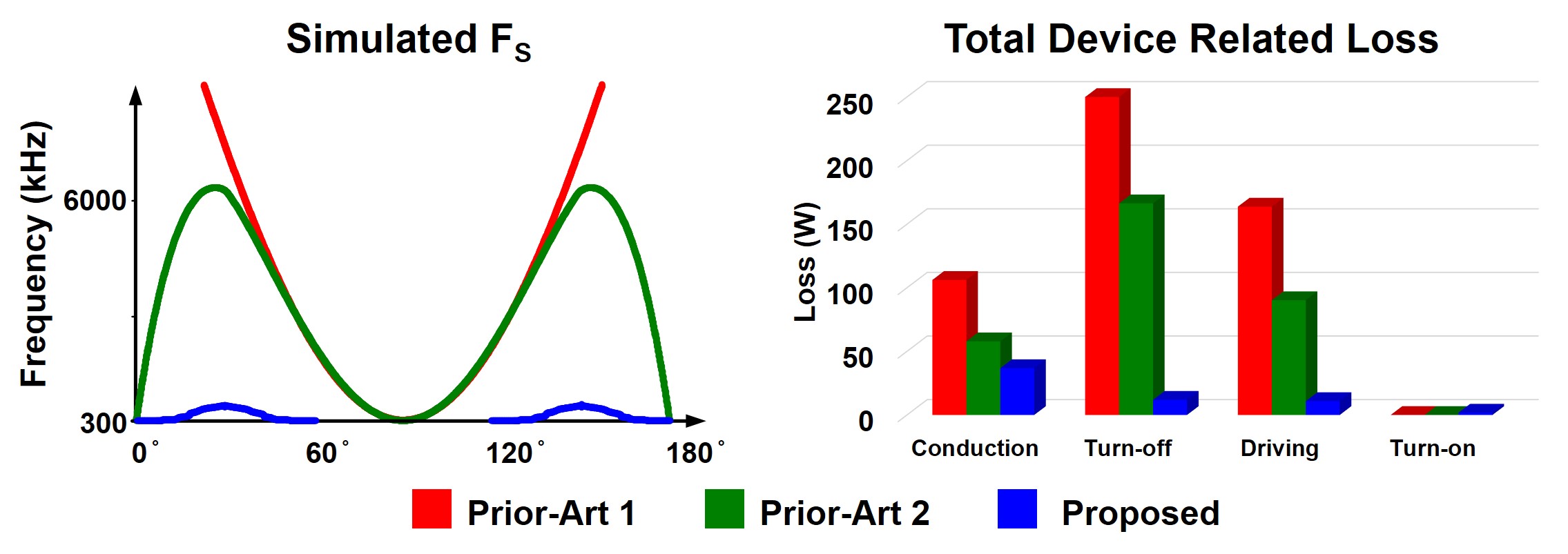 Graph of switching frequency variation and device related loss by prior-art and proposed control