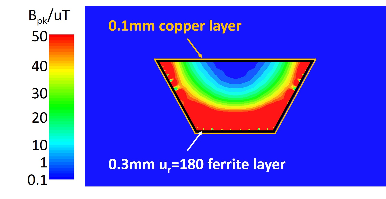 Field distribution with double layer