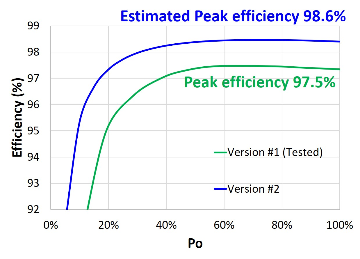 Estimated efficiency