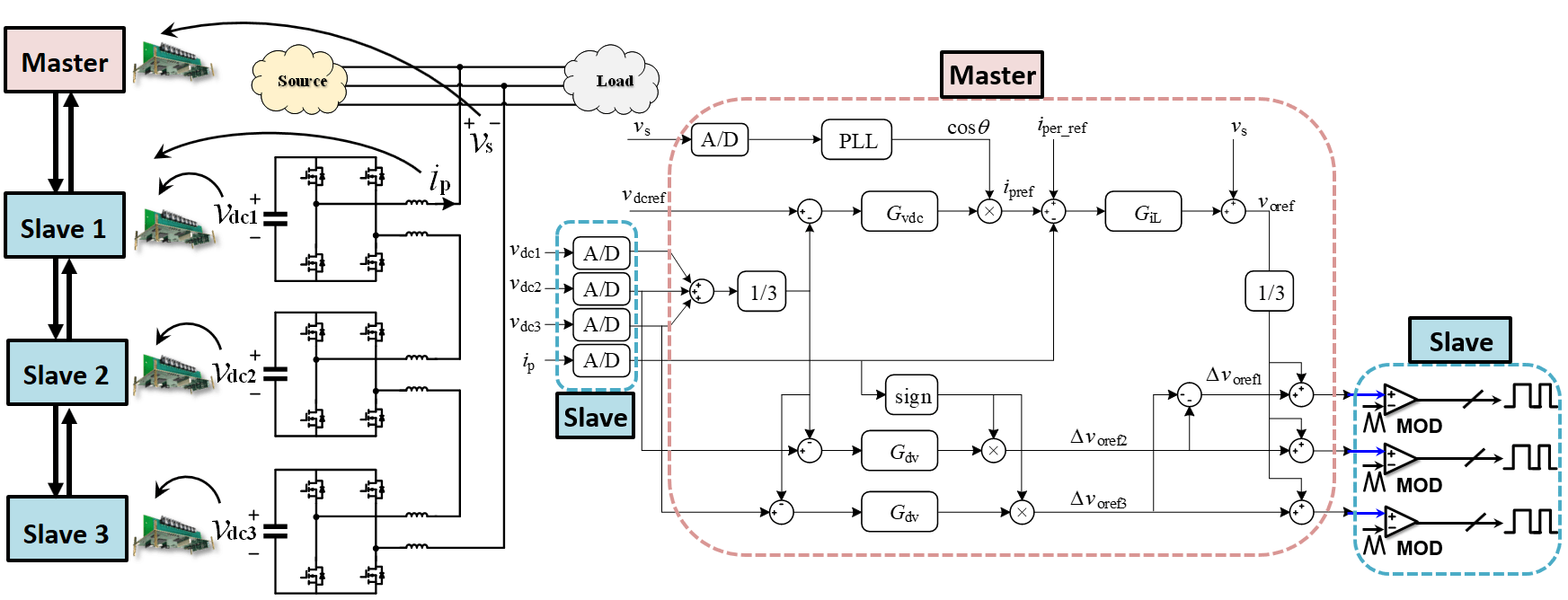 Control scheme