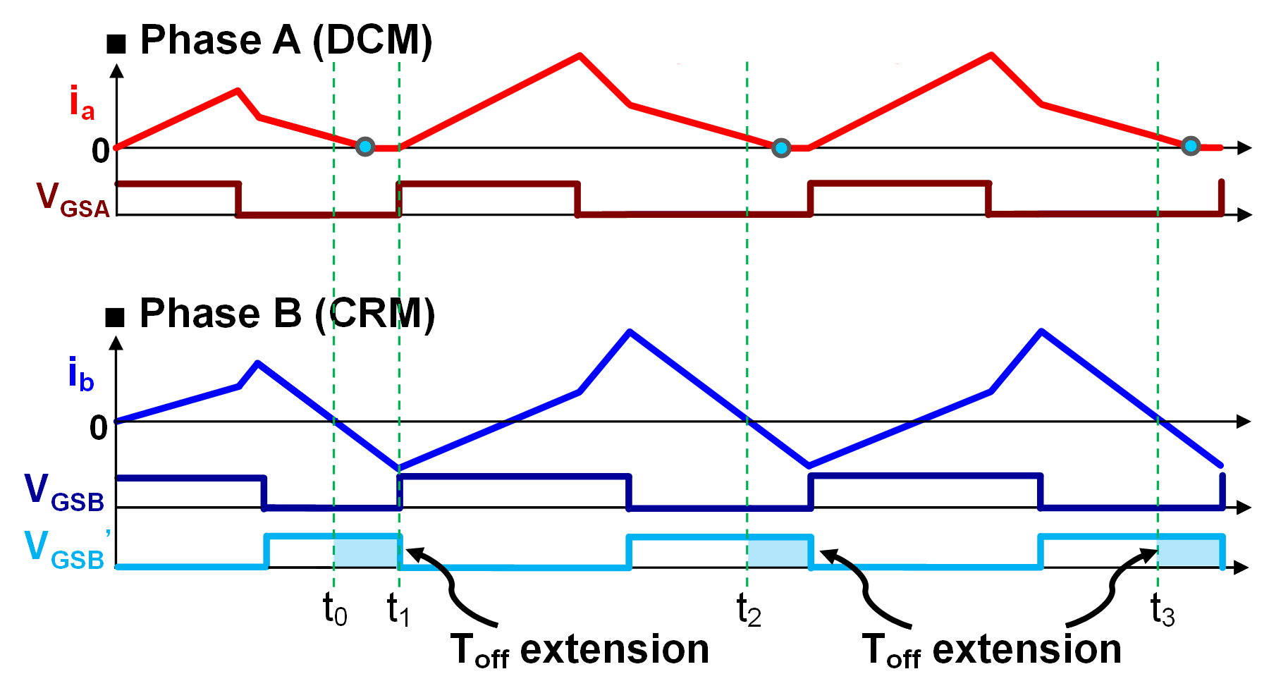 control scheme for soft switching