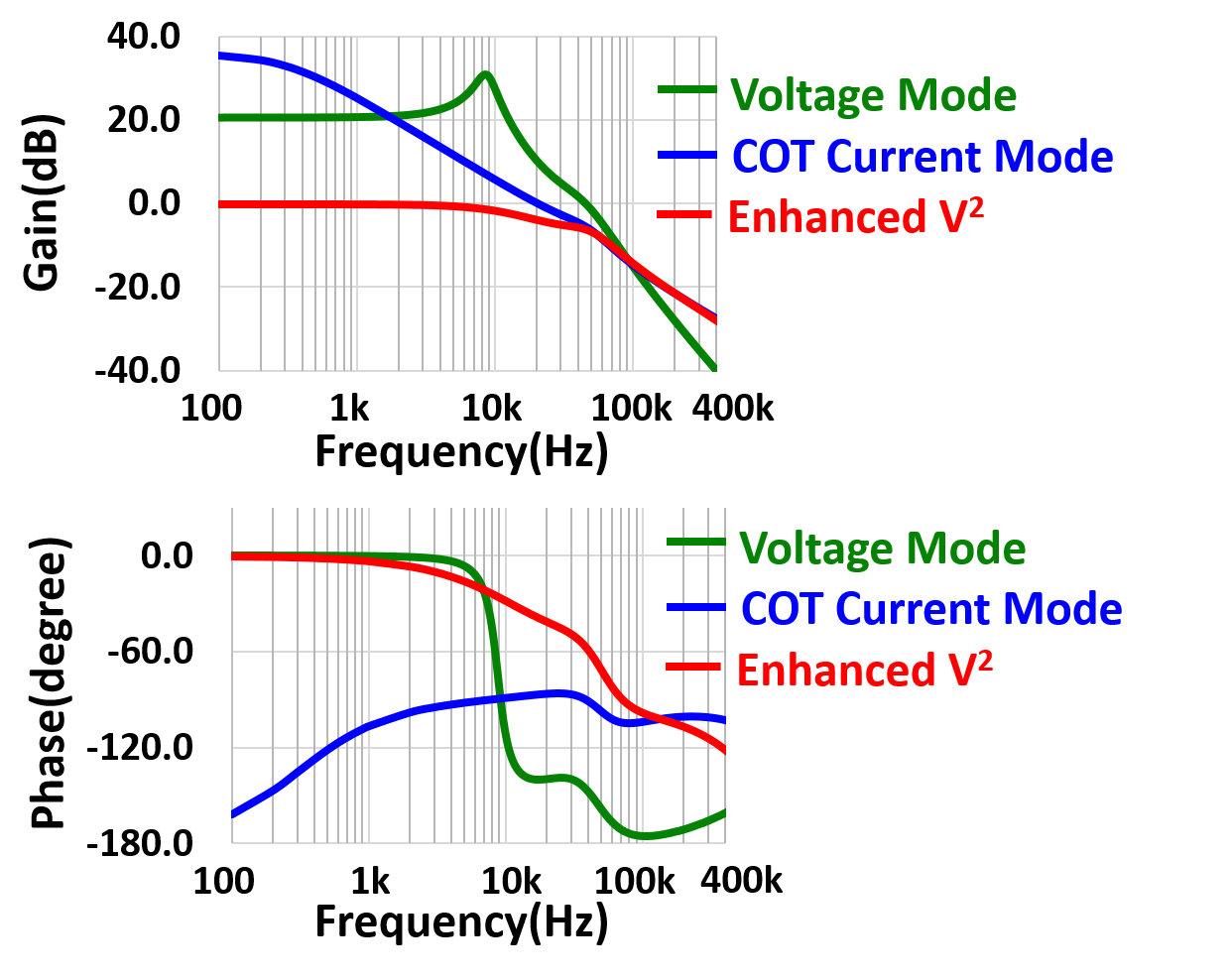 Bode Plot of Control