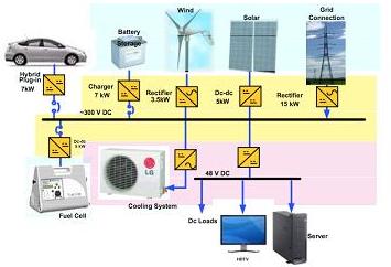 A graphic showing the concept for a DC-based renewable energy powered system